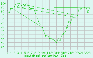 Courbe de l'humidit relative pour Linz / Hoersching-Flughafen