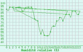 Courbe de l'humidit relative pour Olbia / Costa Smeralda
