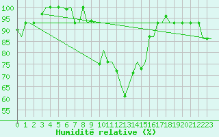Courbe de l'humidit relative pour Verona / Villafranca