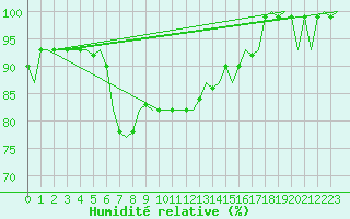 Courbe de l'humidit relative pour Euro Platform