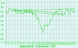 Courbe de l'humidit relative pour Fritzlar