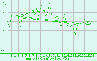 Courbe de l'humidit relative pour Visby Flygplats