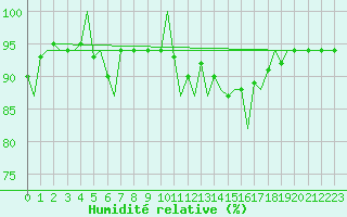 Courbe de l'humidit relative pour Euro Platform