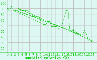 Courbe de l'humidit relative pour Kerkyra Airport