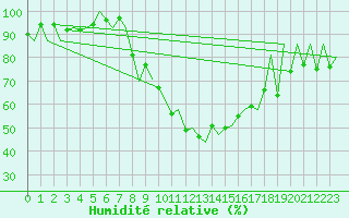 Courbe de l'humidit relative pour Huesca (Esp)