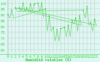 Courbe de l'humidit relative pour Huesca (Esp)