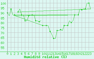 Courbe de l'humidit relative pour Olbia / Costa Smeralda