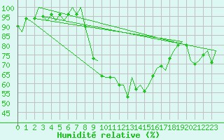 Courbe de l'humidit relative pour Palma De Mallorca / Son San Juan