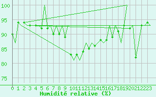Courbe de l'humidit relative pour Oslo / Gardermoen