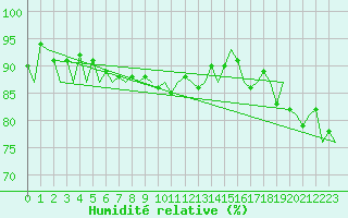 Courbe de l'humidit relative pour Platform A12-cpp Sea
