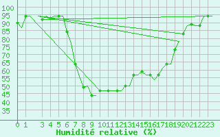 Courbe de l'humidit relative pour Olbia / Costa Smeralda