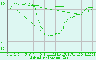 Courbe de l'humidit relative pour Andravida Airport