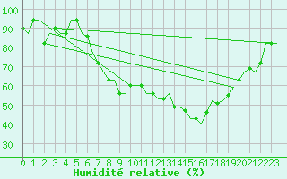 Courbe de l'humidit relative pour Treviso / S. Angelo