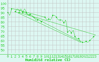 Courbe de l'humidit relative pour Stuttgart-Echterdingen