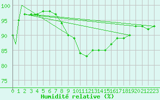 Courbe de l'humidit relative pour Leuchars