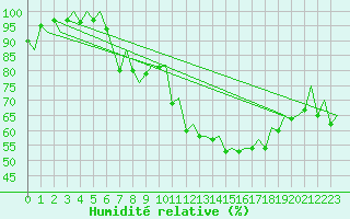 Courbe de l'humidit relative pour Lelystad