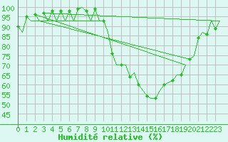 Courbe de l'humidit relative pour London / Heathrow (UK)