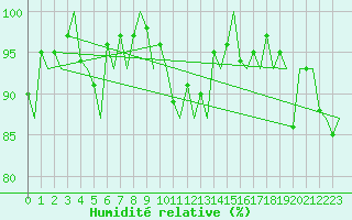 Courbe de l'humidit relative pour Platform L9-ff-1 Sea