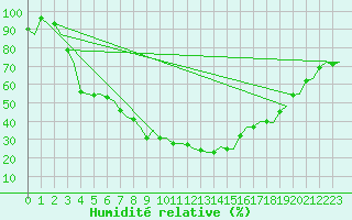 Courbe de l'humidit relative pour Savonlinna