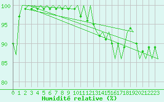 Courbe de l'humidit relative pour Maastricht / Zuid Limburg (PB)