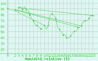 Courbe de l'humidit relative pour Olbia / Costa Smeralda