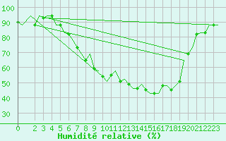Courbe de l'humidit relative pour Milano / Malpensa