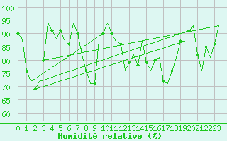 Courbe de l'humidit relative pour Volkel