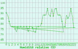 Courbe de l'humidit relative pour Pisa / S. Giusto