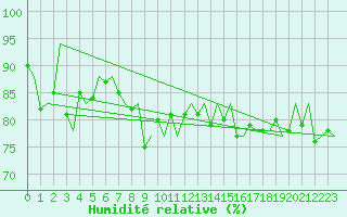 Courbe de l'humidit relative pour Platform P11-b Sea