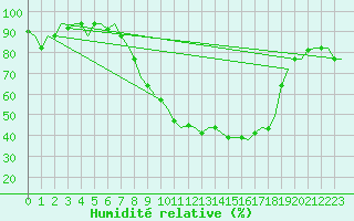 Courbe de l'humidit relative pour Oran / Es Senia