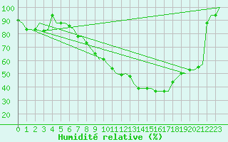 Courbe de l'humidit relative pour Torino / Caselle