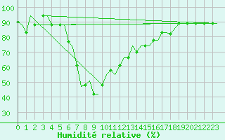 Courbe de l'humidit relative pour Aktion Airport