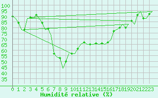 Courbe de l'humidit relative pour Graz-Thalerhof-Flughafen