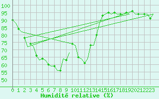 Courbe de l'humidit relative pour Fassberg