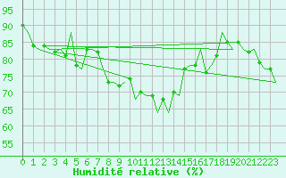 Courbe de l'humidit relative pour Asturias / Aviles