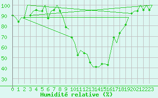 Courbe de l'humidit relative pour Madrid / Barajas (Esp)