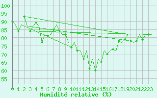Courbe de l'humidit relative pour Jersey (UK)