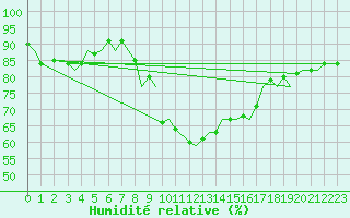 Courbe de l'humidit relative pour Bournemouth (UK)