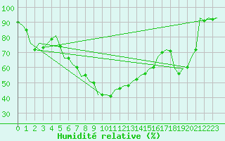 Courbe de l'humidit relative pour Srmellk International Airport