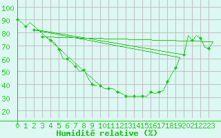 Courbe de l'humidit relative pour Lechfeld