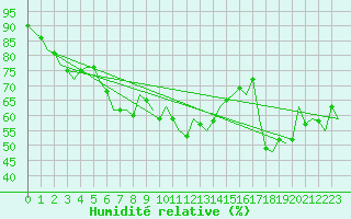 Courbe de l'humidit relative pour Le Goeree
