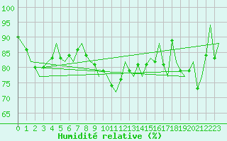 Courbe de l'humidit relative pour Platform Awg-1 Sea