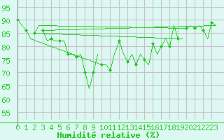 Courbe de l'humidit relative pour De Kooy