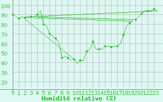 Courbe de l'humidit relative pour Skrydstrup