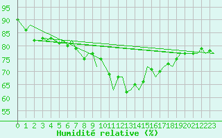 Courbe de l'humidit relative pour Nordholz