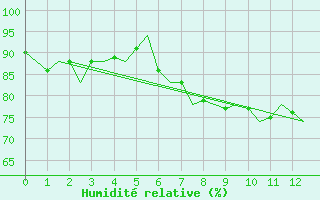 Courbe de l'humidit relative pour Reggio Calabria