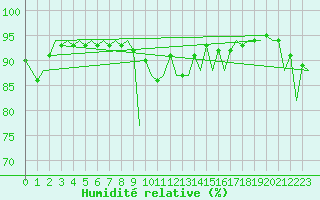 Courbe de l'humidit relative pour Madrid / Barajas (Esp)