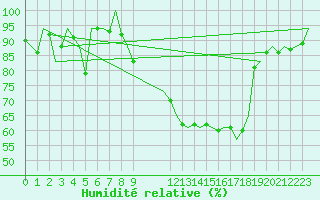 Courbe de l'humidit relative pour Bueckeburg