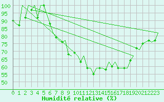 Courbe de l'humidit relative pour Santander / Parayas