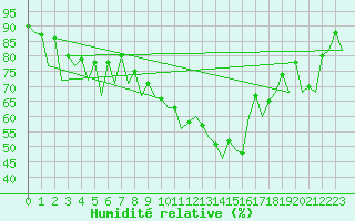 Courbe de l'humidit relative pour Logrono (Esp)